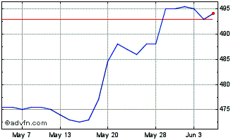 1 Month Oakley Capital Investments Chart