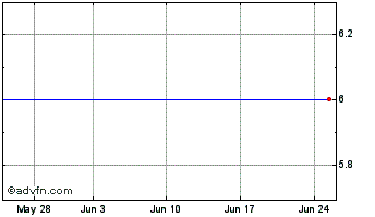 1 Month Ocz Tech (DI) Chart
