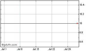 1 Month Optimisa Chart