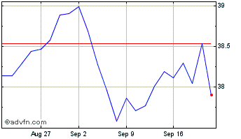 1 Month Frk Stx Pa Etf Chart