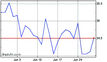1 Month Gx Usinfradev Chart