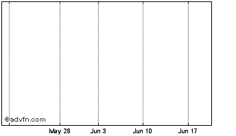 1 Month Pennine Down Chart