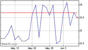 1 Month Pharos Energy Chart