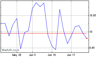 1 Month Am Corpgreen Bd Chart