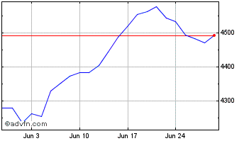 1 Month Inv S&p 500 Qvm Chart
