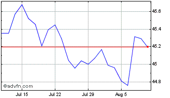 1 Month Ivz Prf Shr Acc Chart