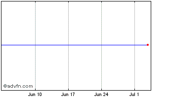 1 Month Prgb A Chart