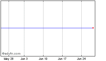 1 Month Publishing Tech Chart