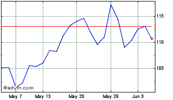 1 Month Pz Cussons Chart