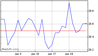 1 Month Ishs Rsl 1000 V Chart