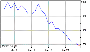 1 Month Ivz Slr Engry Chart