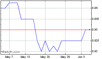 1 Month Riverstone Credit Opport... Chart