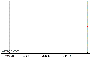 1 Month Regenersis Chart