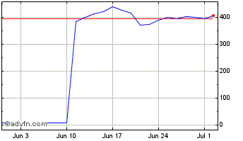 1 Month Raspberry Pi Chart