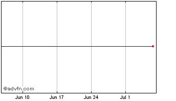 1 Month Lloyds Bk Co 24 Chart