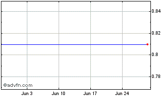 1 Month Lloyds Bk.28 Chart