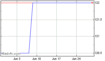 1 Month Sdv 2025 Zdp Chart