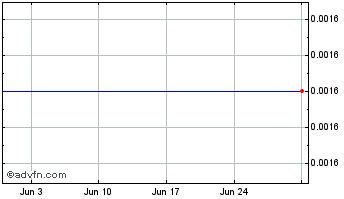 1 Month Bank Nova.25 Chart