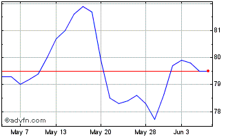 1 Month Sequoia Economic Infrast... Chart