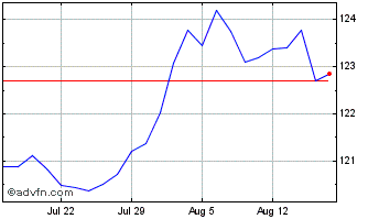 1 Month Ishr G Inf Gov Chart