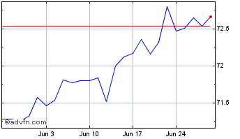 1 Month Ishr $ Hy Chart