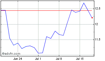 1 Month Gx Silverminers Chart