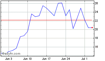 1 Month -3x Short Nio Chart