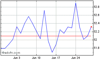 1 Month Ivz Sp Eqw D Chart