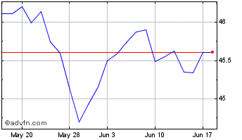 1 Month Ivz S&p Low Vol Chart