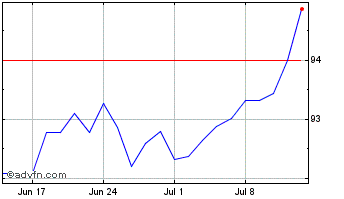 1 Month Ishr S&p 500 Mv Chart
