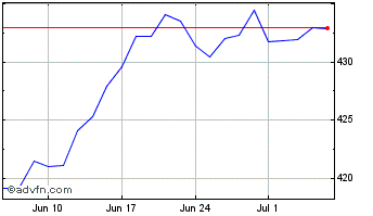 1 Month Spdr S&p 500 � Chart