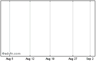 1 Month SR EUR Inv.A Chart