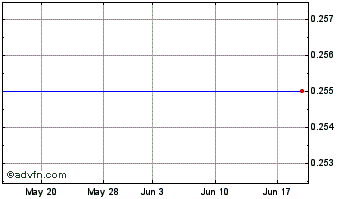 1 Month SR EUR Inv.S Chart