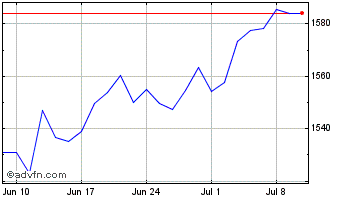 1 Month Ubsetf Srwg Chart