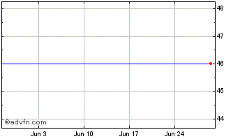 1 Month Spark Vct 3 Chart
