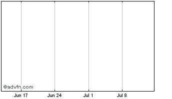 1 Month Toronto-Dom Bnk Chart