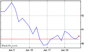 1 Month Vaneck High Div Chart