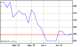 1 Month Thorpe (f.w.) Chart