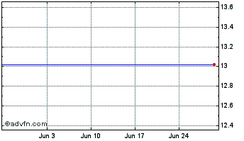 1 Month Vaneck Eur Gov Chart