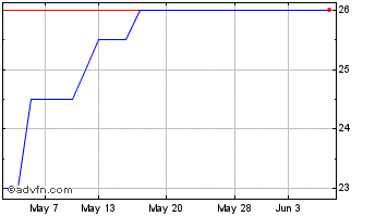 1 Month Thalassa Chart