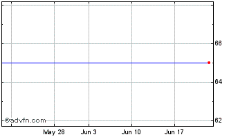 1 Month TP70 2008 (II) Chart