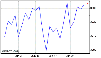 1 Month Iv Ust 1-3 D Gb Chart
