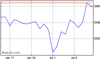 1 Month Ivz Ust Gbh Chart