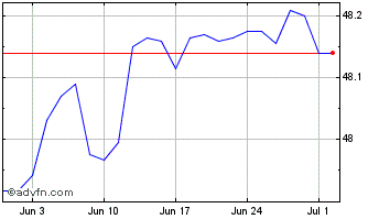 1 Month Spdr Ustrsy1-3 Chart