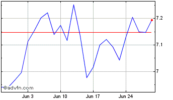 1 Month Travelusacc Chart