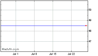 1 Month Thames Ventures Vct 2 Chart