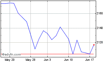 1 Month Ubsetf Ukgbpa Chart