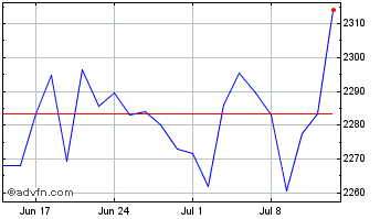 1 Month Ubsetf Ud04 Chart