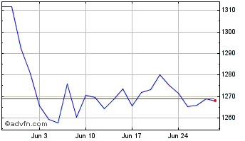 1 Month Ubsetf Ud07 Chart