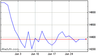 1 Month Ubsetf Ud08 Chart